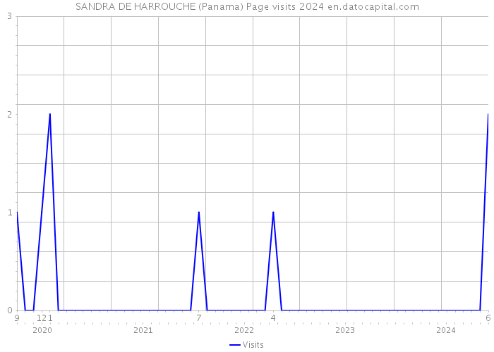 SANDRA DE HARROUCHE (Panama) Page visits 2024 