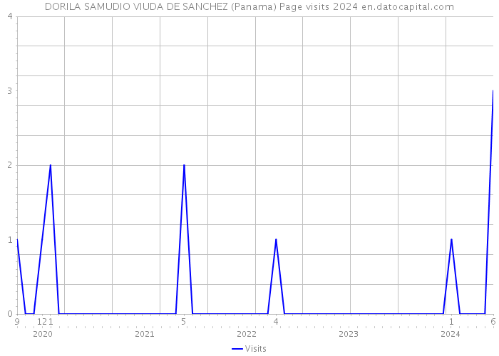 DORILA SAMUDIO VIUDA DE SANCHEZ (Panama) Page visits 2024 