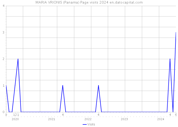 MARIA VRIONIS (Panama) Page visits 2024 