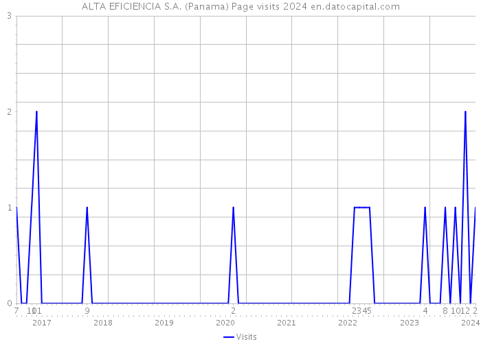 ALTA EFICIENCIA S.A. (Panama) Page visits 2024 