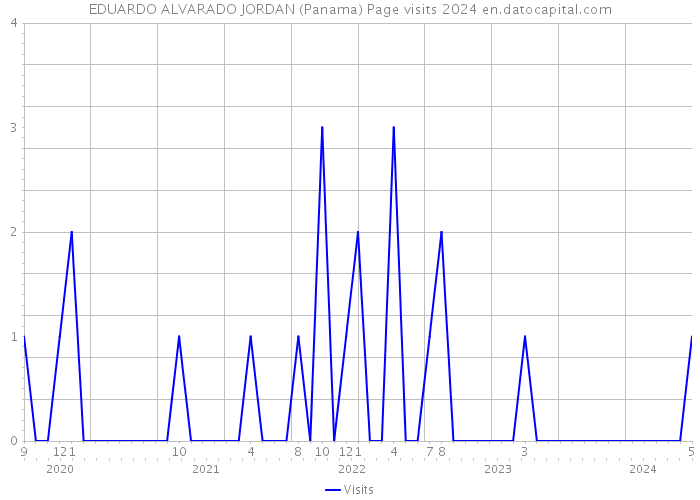 EDUARDO ALVARADO JORDAN (Panama) Page visits 2024 