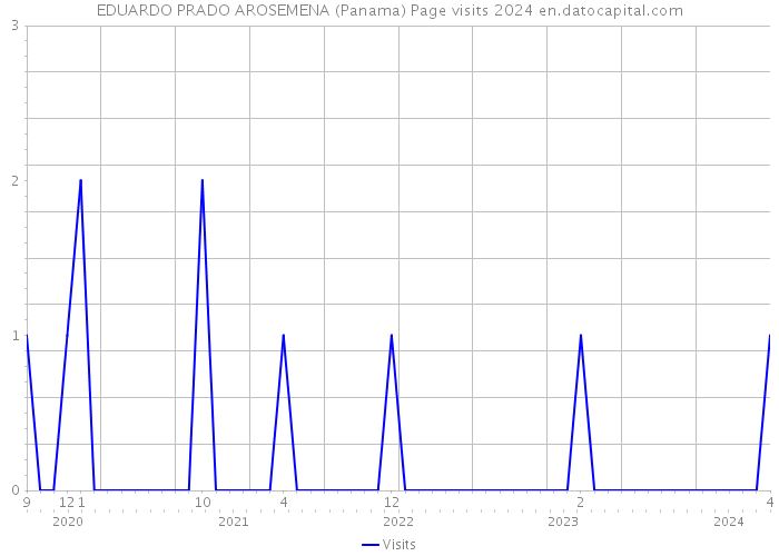 EDUARDO PRADO AROSEMENA (Panama) Page visits 2024 