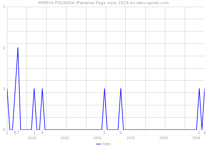 MIREYA POUSADA (Panama) Page visits 2024 