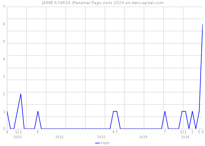 JAIME AYARZA (Panama) Page visits 2024 