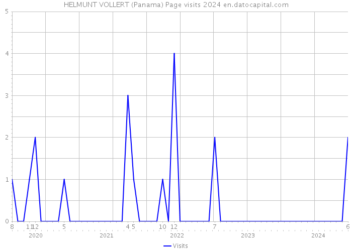 HELMUNT VOLLERT (Panama) Page visits 2024 
