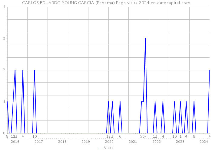 CARLOS EDUARDO YOUNG GARCIA (Panama) Page visits 2024 