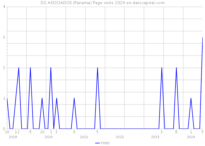DG ASOCIADOS (Panama) Page visits 2024 