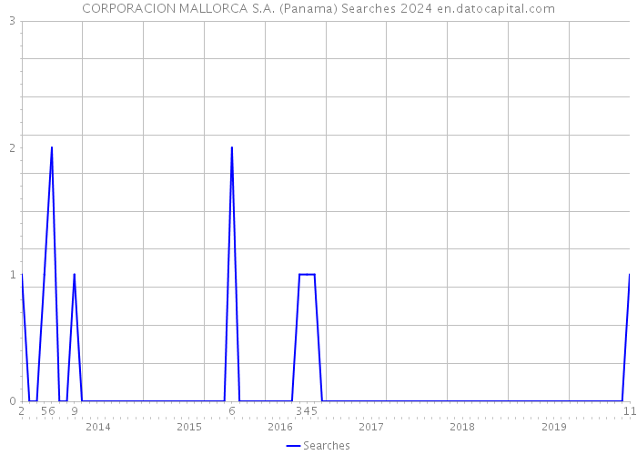CORPORACION MALLORCA S.A. (Panama) Searches 2024 