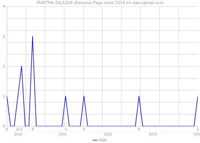 MARTHA ZALAZAR (Panama) Page visits 2024 