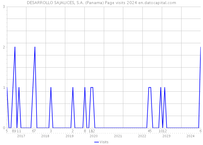 DESARROLLO SAJALICES, S.A. (Panama) Page visits 2024 