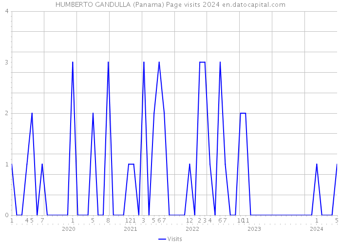 HUMBERTO GANDULLA (Panama) Page visits 2024 