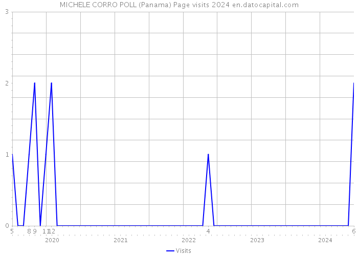 MICHELE CORRO POLL (Panama) Page visits 2024 