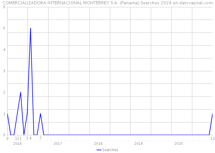 COMERCIALIZADORA INTERNACIONAL MONTERREY S.A. (Panama) Searches 2024 
