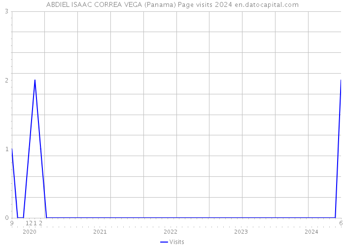 ABDIEL ISAAC CORREA VEGA (Panama) Page visits 2024 