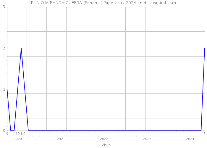 PLINIO MIRANDA GUERRA (Panama) Page visits 2024 