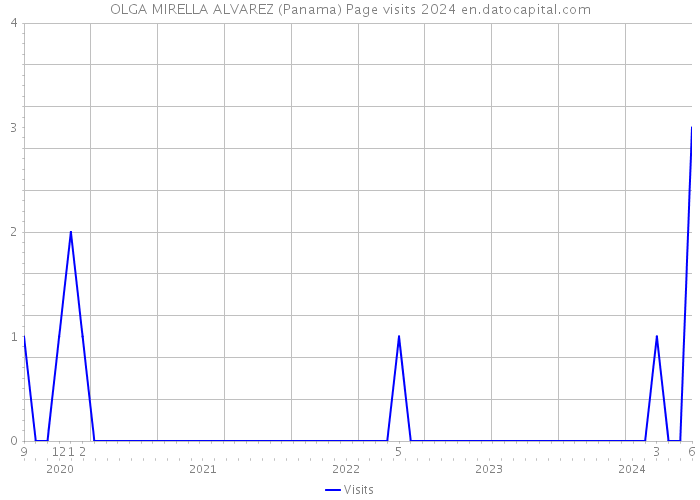 OLGA MIRELLA ALVAREZ (Panama) Page visits 2024 