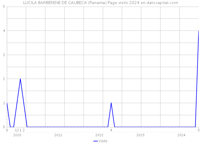 LUCILA BARBERENE DE GAUBECA (Panama) Page visits 2024 