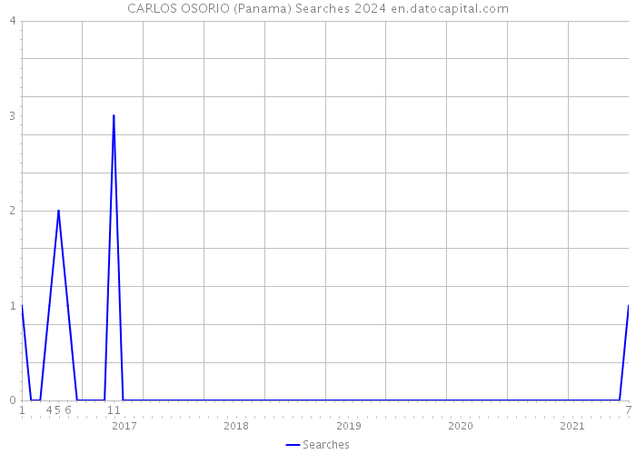CARLOS OSORIO (Panama) Searches 2024 