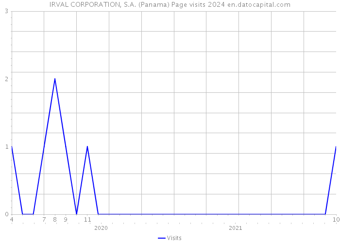 IRVAL CORPORATION, S.A. (Panama) Page visits 2024 