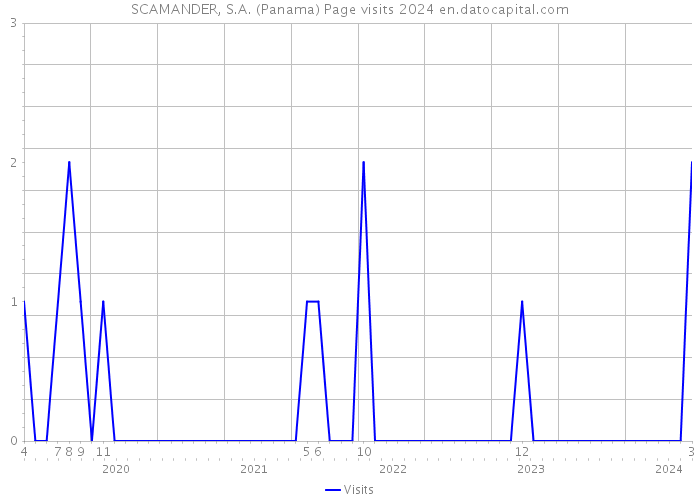 SCAMANDER, S.A. (Panama) Page visits 2024 