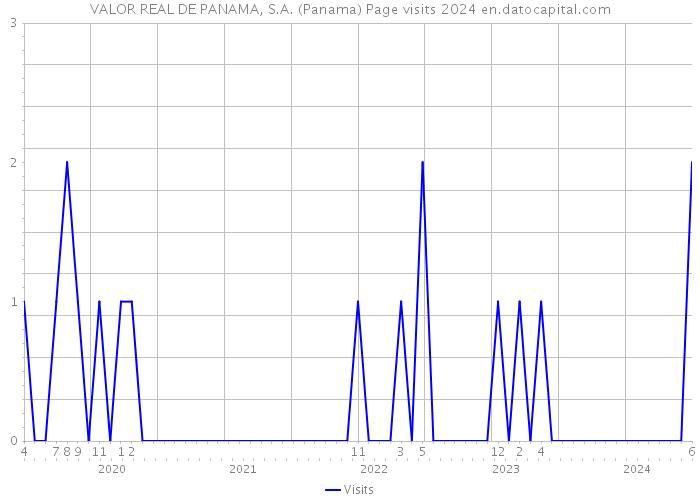 VALOR REAL DE PANAMA, S.A. (Panama) Page visits 2024 