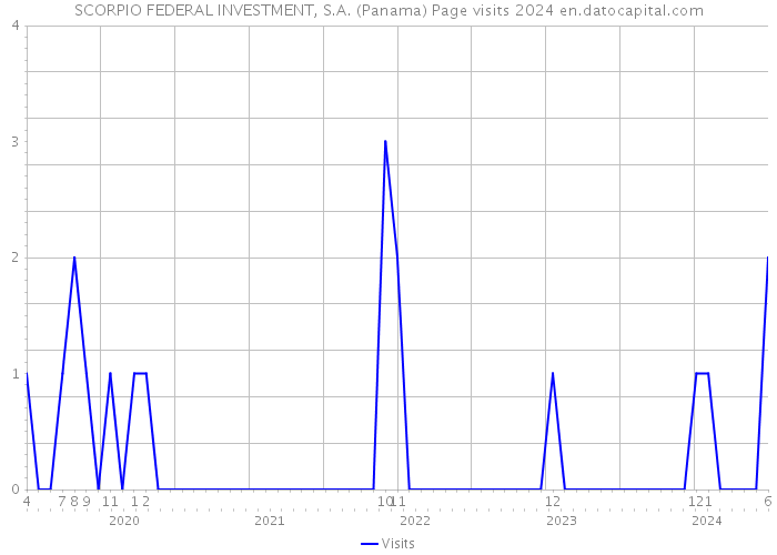 SCORPIO FEDERAL INVESTMENT, S.A. (Panama) Page visits 2024 