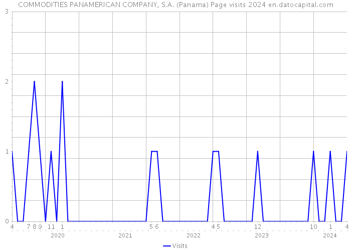 COMMODITIES PANAMERICAN COMPANY, S.A. (Panama) Page visits 2024 