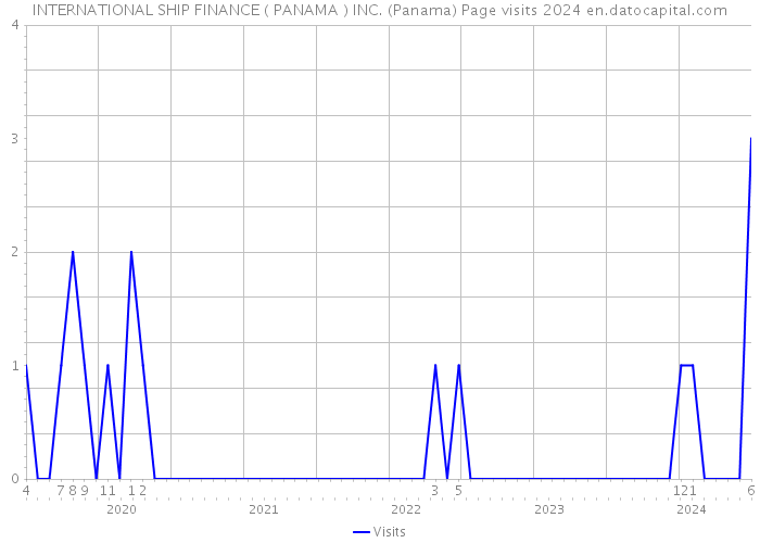 INTERNATIONAL SHIP FINANCE ( PANAMA ) INC. (Panama) Page visits 2024 