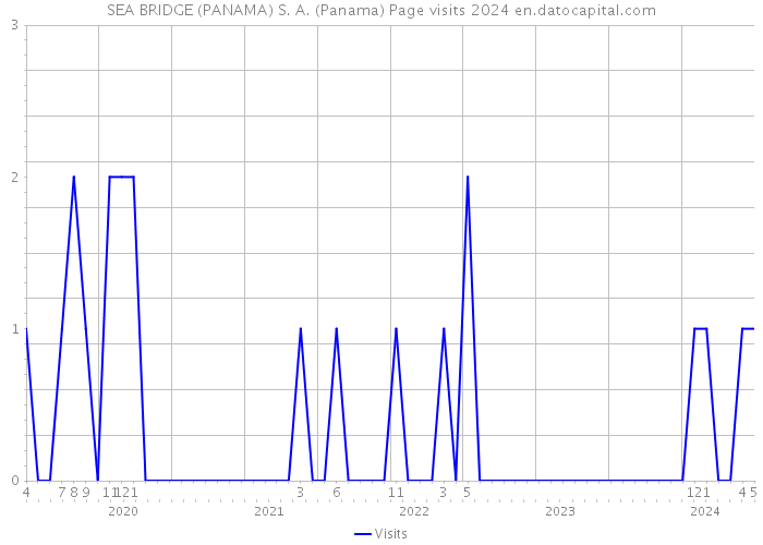 SEA BRIDGE (PANAMA) S. A. (Panama) Page visits 2024 
