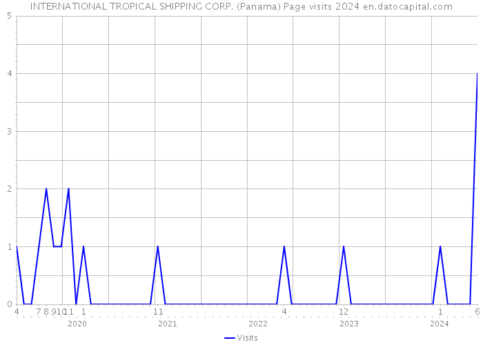 INTERNATIONAL TROPICAL SHIPPING CORP. (Panama) Page visits 2024 