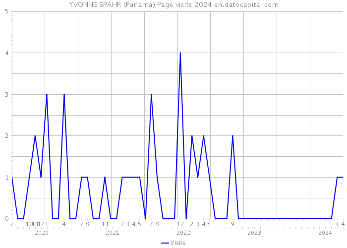 YVONNE SPAHR (Panama) Page visits 2024 