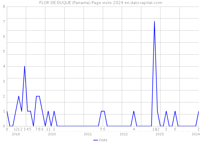 FLOR DE DUQUE (Panama) Page visits 2024 