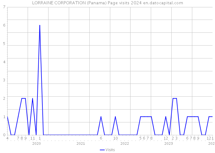 LORRAINE CORPORATION (Panama) Page visits 2024 