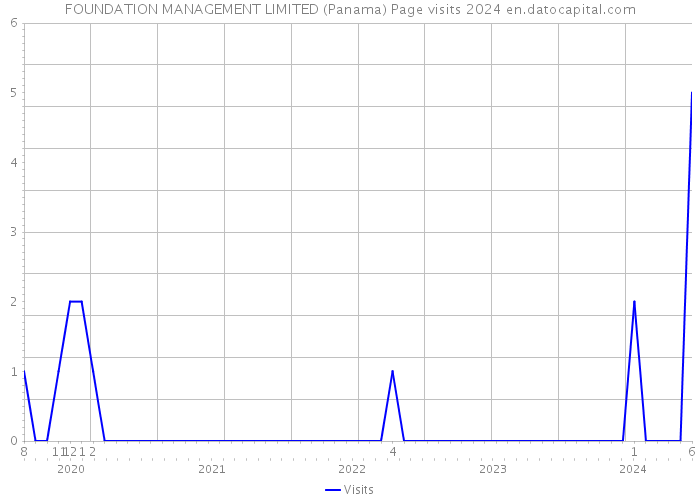 FOUNDATION MANAGEMENT LIMITED (Panama) Page visits 2024 