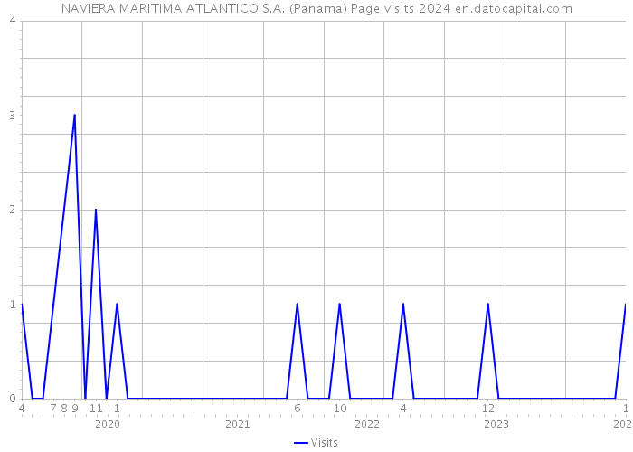 NAVIERA MARITIMA ATLANTICO S.A. (Panama) Page visits 2024 