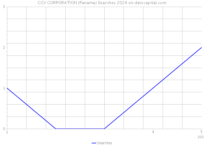CGV CORPORATION (Panama) Searches 2024 