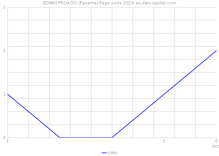 EDWIN PROAÖO (Panama) Page visits 2024 