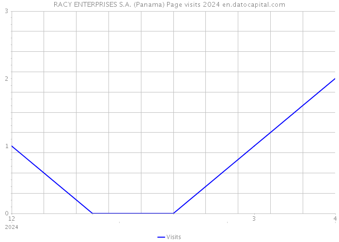 RACY ENTERPRISES S.A. (Panama) Page visits 2024 