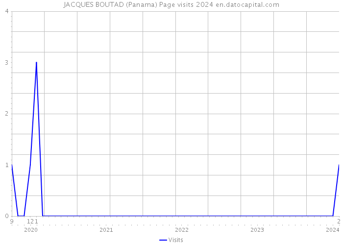 JACQUES BOUTAD (Panama) Page visits 2024 