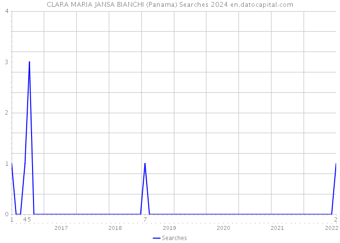CLARA MARIA JANSA BIANCHI (Panama) Searches 2024 