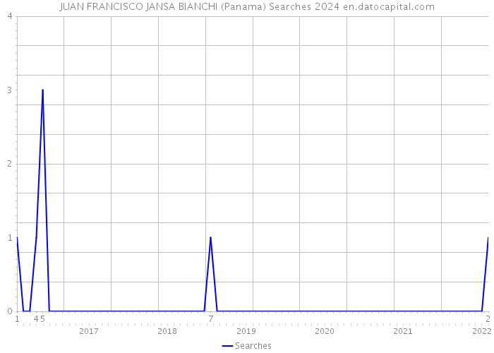 JUAN FRANCISCO JANSA BIANCHI (Panama) Searches 2024 