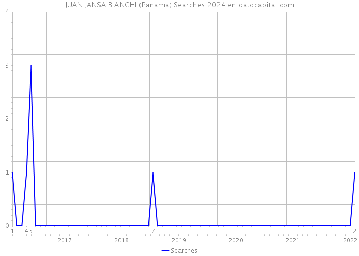 JUAN JANSA BIANCHI (Panama) Searches 2024 