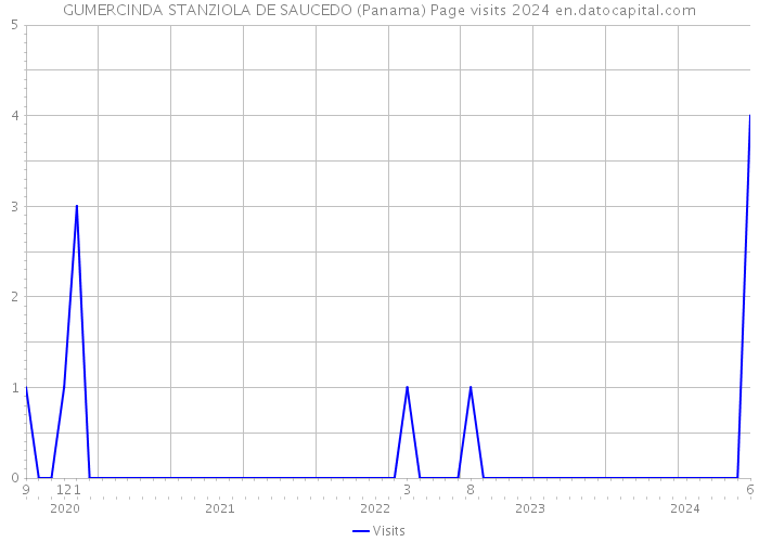 GUMERCINDA STANZIOLA DE SAUCEDO (Panama) Page visits 2024 