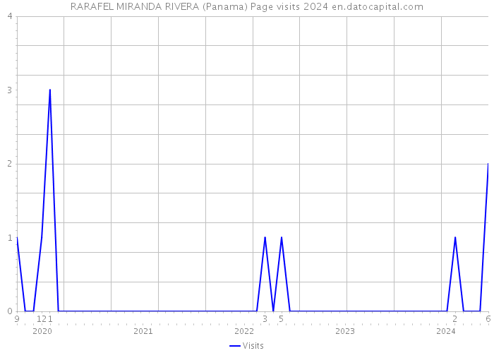RARAFEL MIRANDA RIVERA (Panama) Page visits 2024 