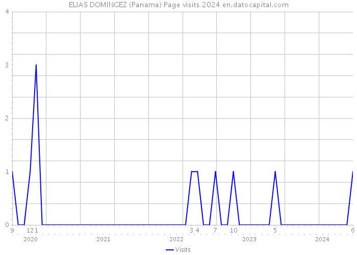 ELIAS DOMINGEZ (Panama) Page visits 2024 