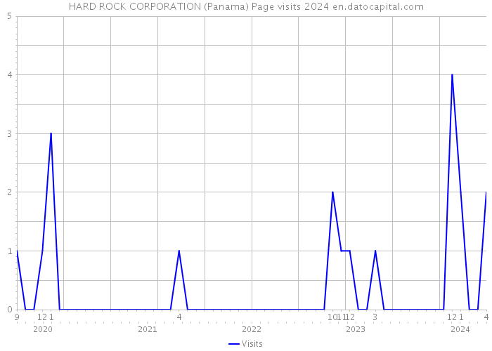 HARD ROCK CORPORATION (Panama) Page visits 2024 