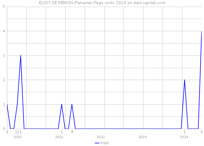 ELSSY DE REMON (Panama) Page visits 2024 
