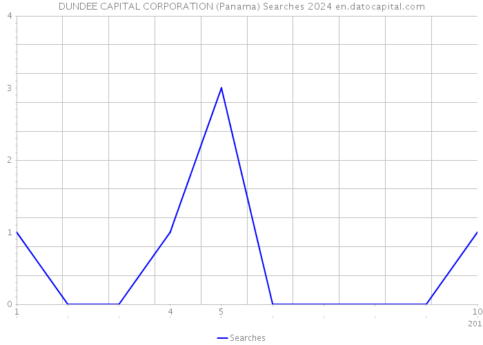 DUNDEE CAPITAL CORPORATION (Panama) Searches 2024 