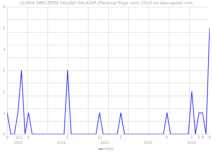 GLORIA MERCEDES VALLEJO SALAZAR (Panama) Page visits 2024 