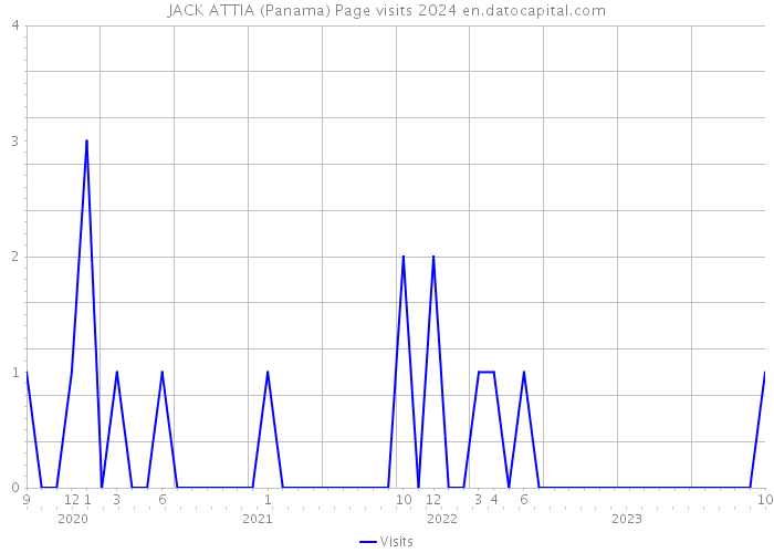 JACK ATTIA (Panama) Page visits 2024 